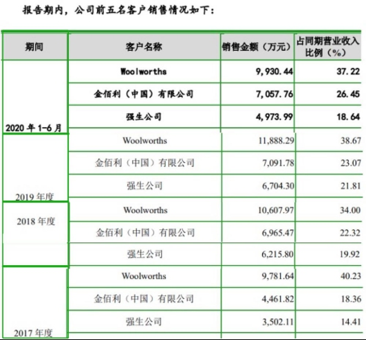 金佰利、強(qiáng)生代工廠潔雅股份闖創(chuàng)業(yè)板IPO 深交所問(wèn)詢股權(quán)轉(zhuǎn)讓問(wèn)題