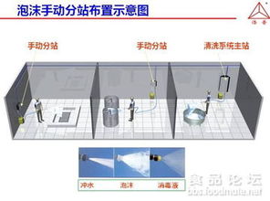 食品工廠環(huán)境 設(shè)備外部清洗消毒設(shè)備 cop 工廠設(shè)施設(shè)備 powered discuz